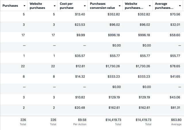 ROAS 661% в e-commerce